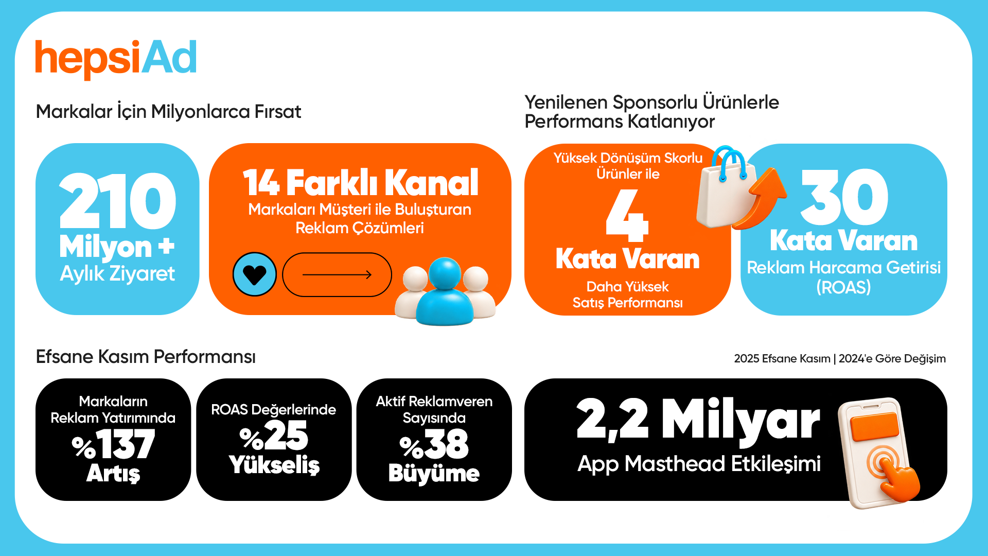 HepsiAd, yapay zeka destekli yeni reklam ürünleriyle 30 kata varan getiri sağlıyor