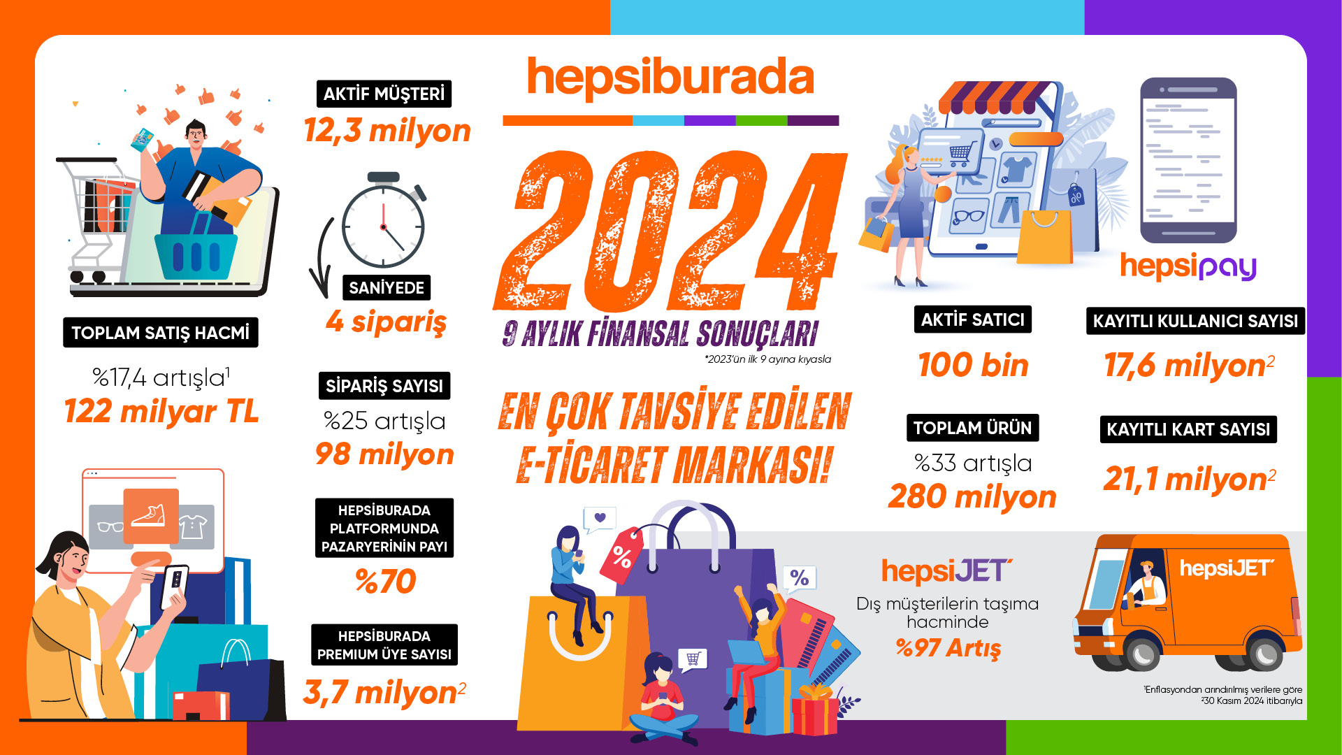 <div><span style="font-weight: bold;">Hepsiburada, Güçlü Performansını Üçüncü Çeyrekte de Sürdürdü</span></div>